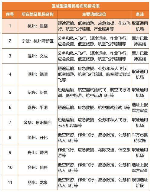 杭州这些地方将布局规划机场 至2035年全省通用机场总体呈 960X 格局